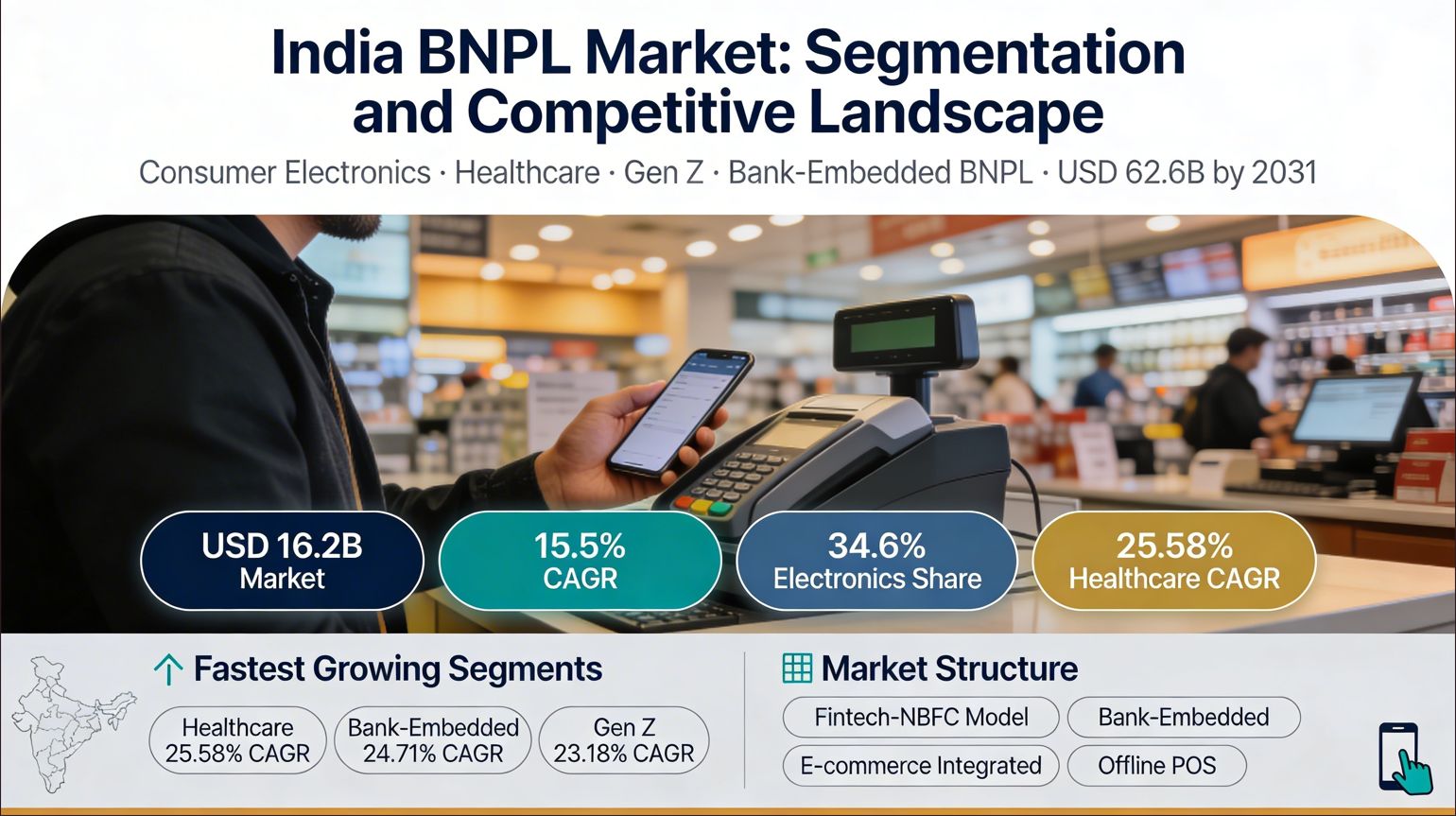 India Buy Now Pay Later Market: Segmentation and Competitive Landscape