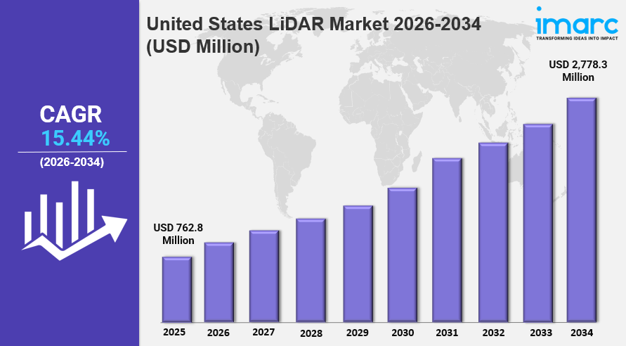 United States LiDAR Market Size, Share & Growth Forecast to 2034