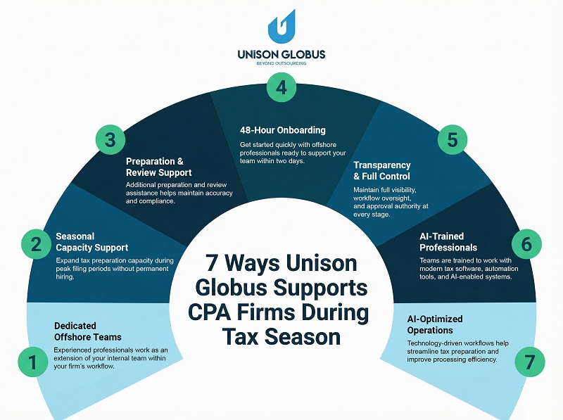 2026 IRS Changes: Why CPA Firms Are Outsourcing Accounting and Bookkeeping This Tax Season 