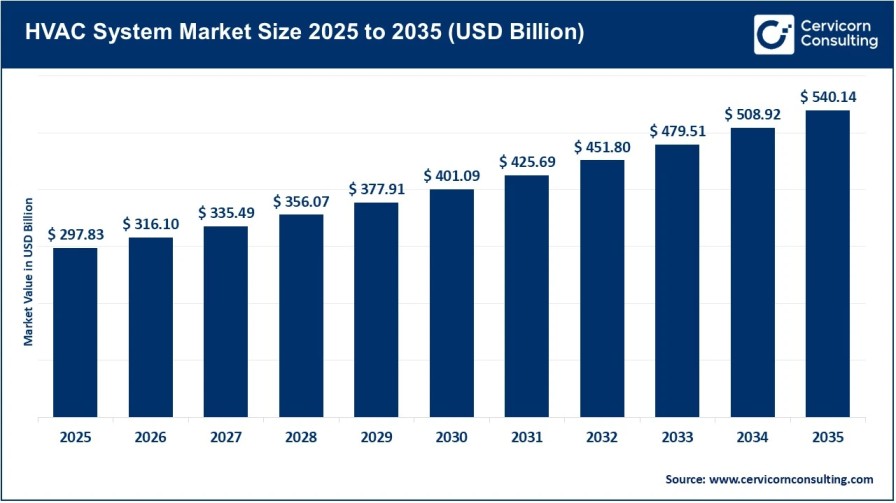 HVAC System Market Future Outlook: Electrification, Sustainability & Smart Controls
