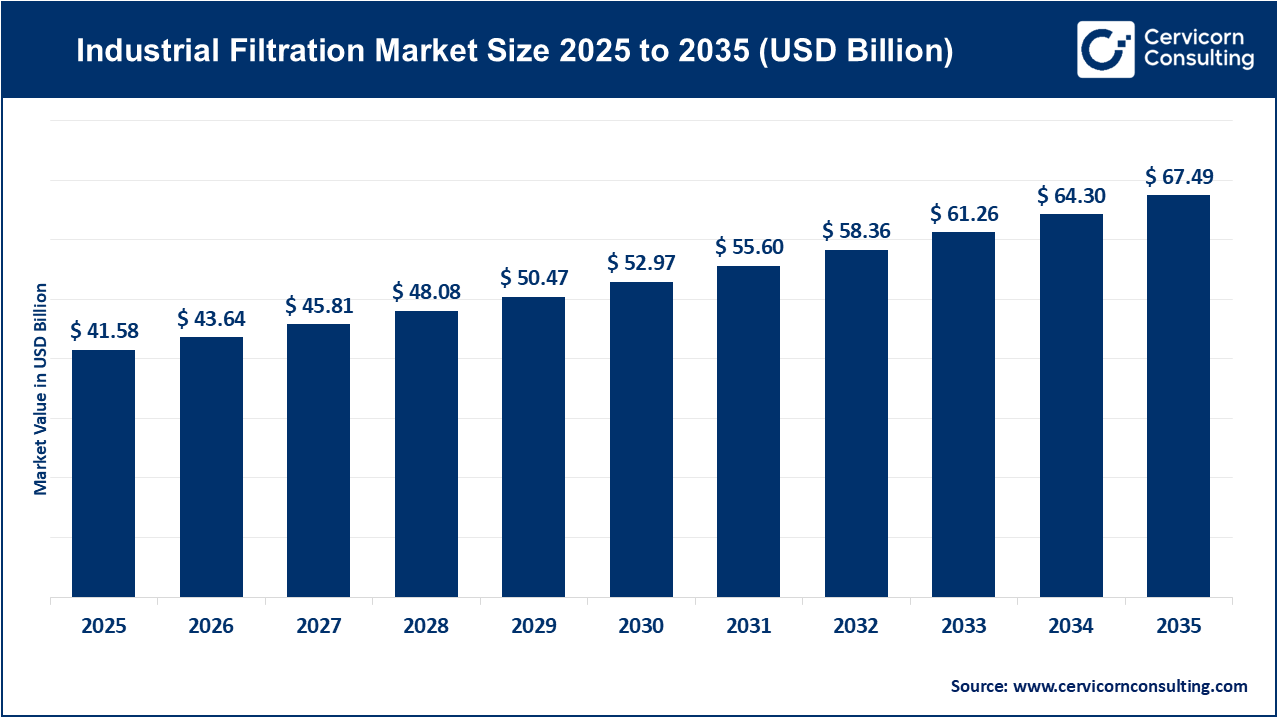 Industrial Filtration Industry Report: Market Size, Trends & Forecast (2025–2035)