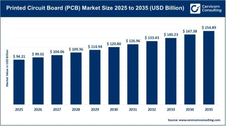 Global PCB Market Outlook 2025–2035: Size, Trends, Growth & Key Drivers