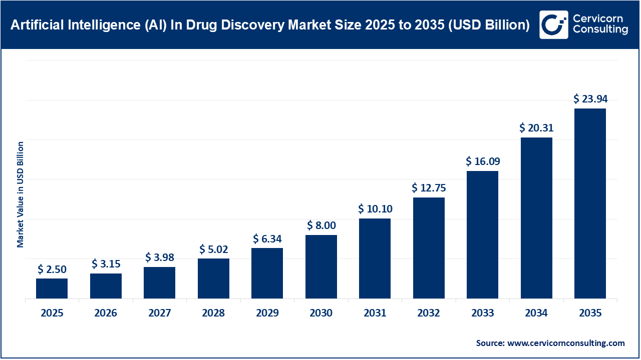 Artificial Intelligence in Drug Discovery Market Trends, Growth & Analysis 2026–2035