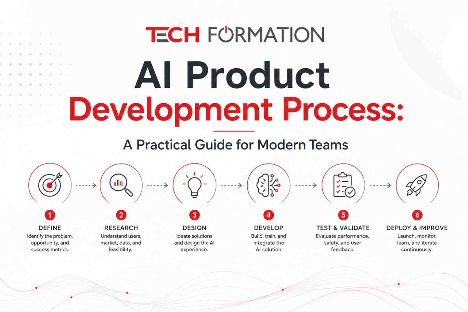 AI Product Development Process: A Practical Guide for Modern Teams