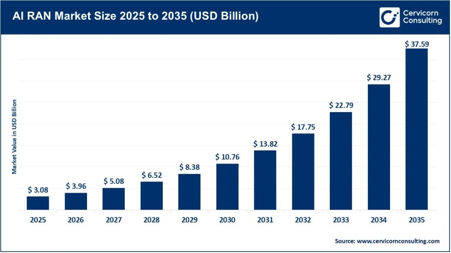 AI-RAN Market Demand Accelerates with Edge AI and Open RAN Adoption
