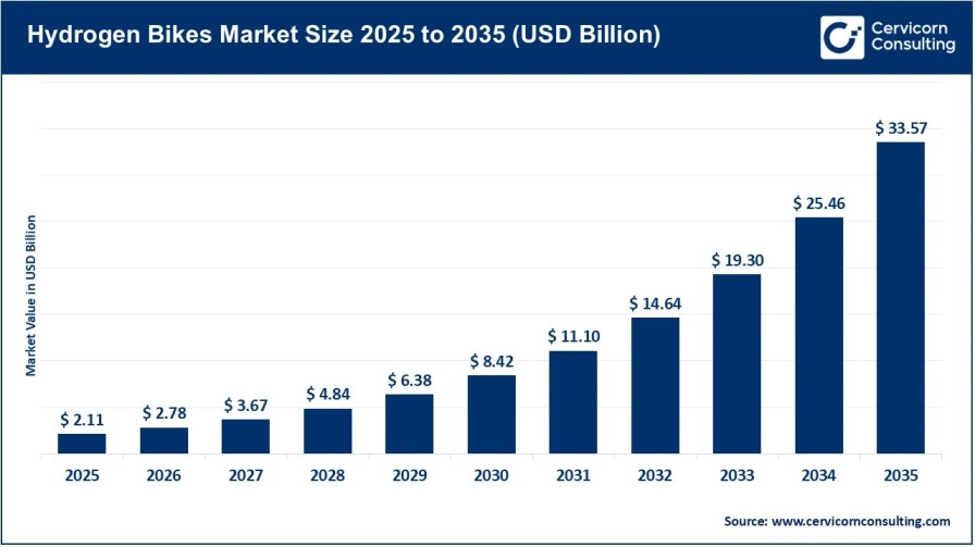 Hydrogen Bikes Market Trends, Opportunities, and Future Outlook 2035