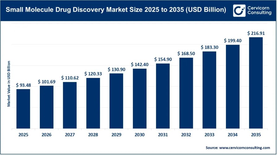 Small Molecule Drug Discovery Market Trends, Opportunities & Competitive Analysis