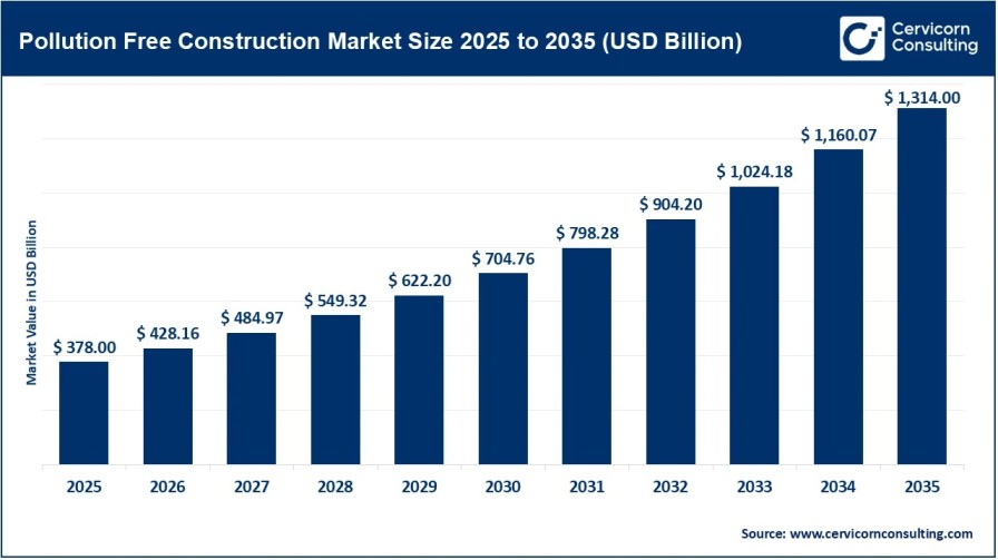 Green Construction Market Expected to Surpass USD 1.3 Trillion by 2035