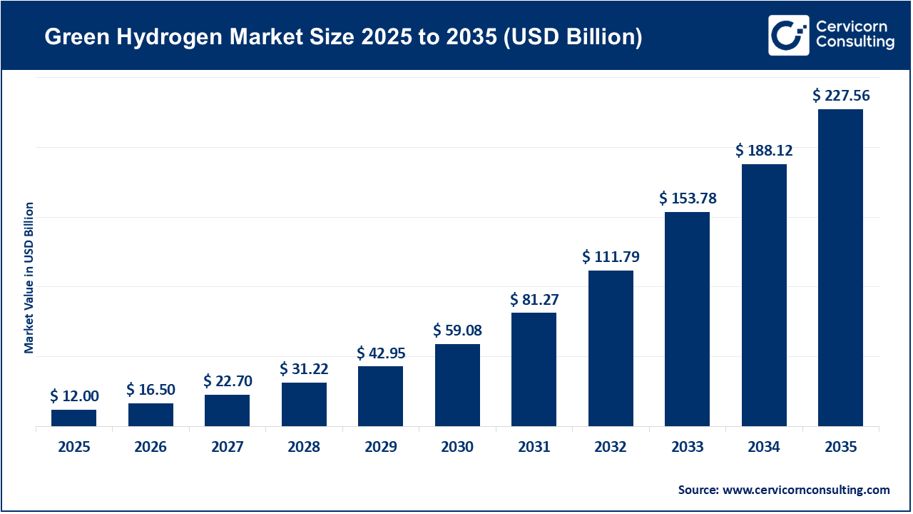 Green Hydrogen Market Expected to Grow at 34.21% CAGR Through 2035