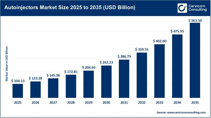 Autoinjectors Market CAGR of 34.21% Driven by Self-Administration Demand