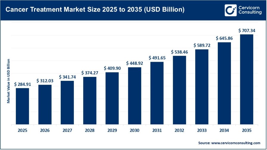 Cancer Treatment Market Value to Surpass USD 707.34 Billion by 2035