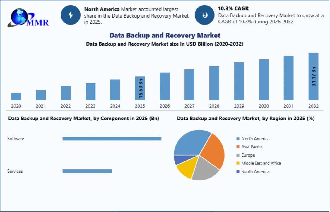 Global Data Backup and Recovery Market Worth USD 24.8 Billion by 2033 at 10.9% CAGR 