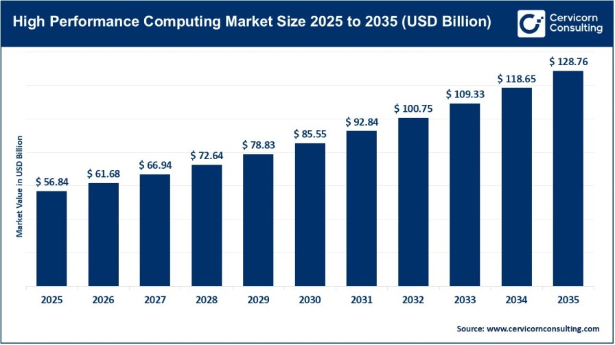 High Performance Computing Market CAGR of 8.5% Fueled by AI and Big Data Analytics