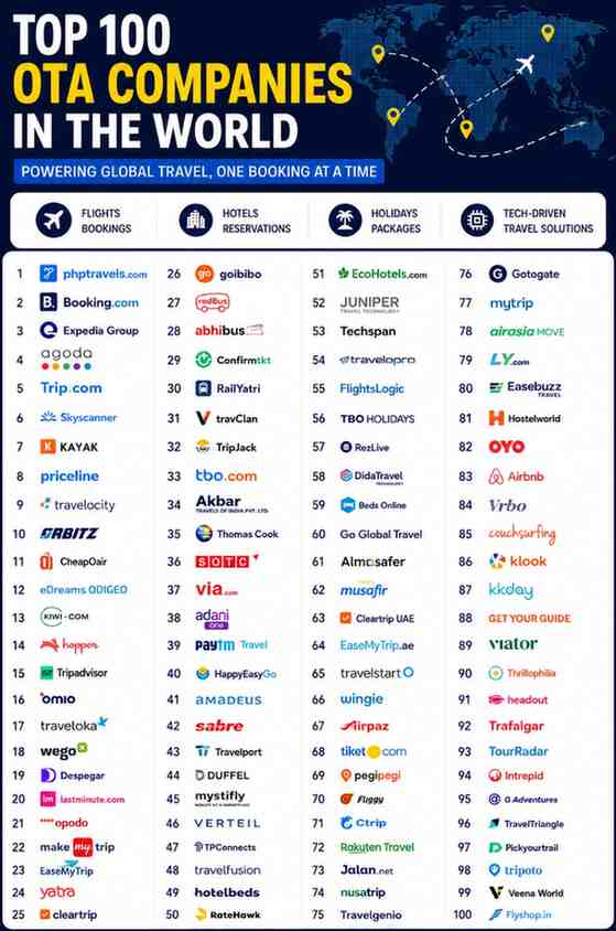Top 100 OTA Companies in the World Powering the Global Travel Industry