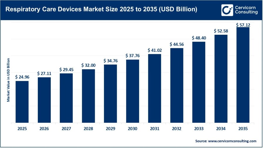 Respiratory Care Devices Market Outlook 2035: Rising COPD and Sleep Apnea Cases Fuel Demand