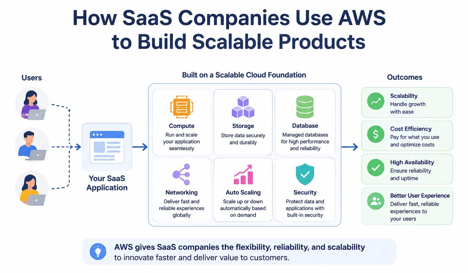 How SaaS Companies Use AWS to Build Scalable Products