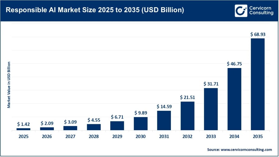 Responsible AI Market Analysis by Technology, Application & Region
