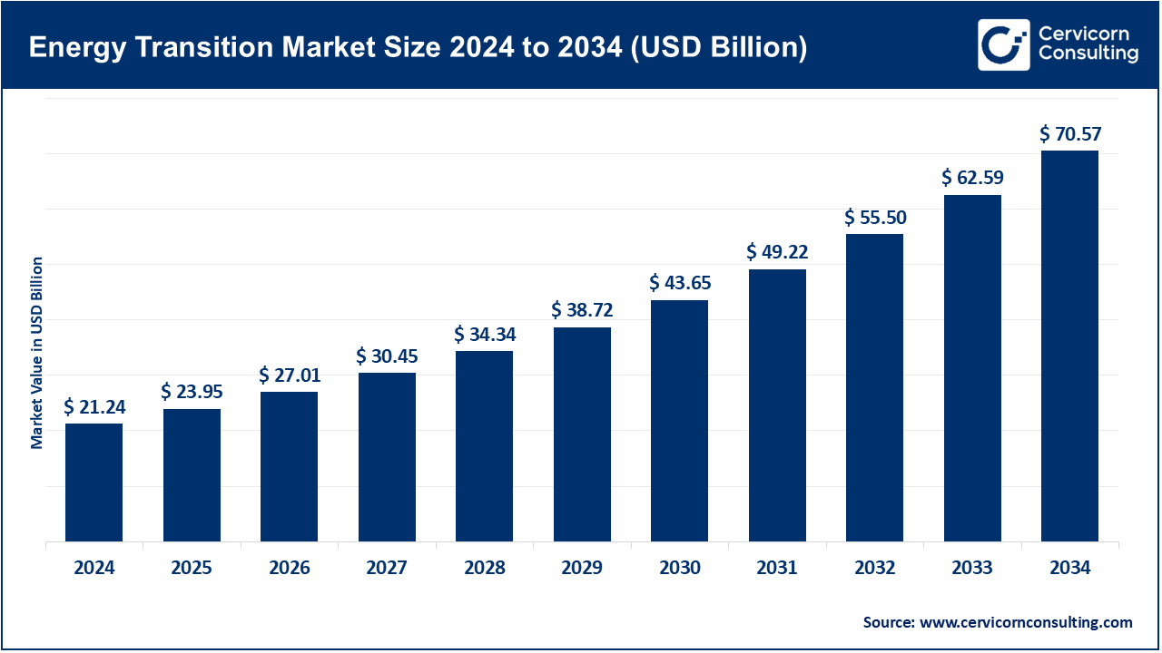 Energy Transition Market Analysis by Technology, Region, and Forecast