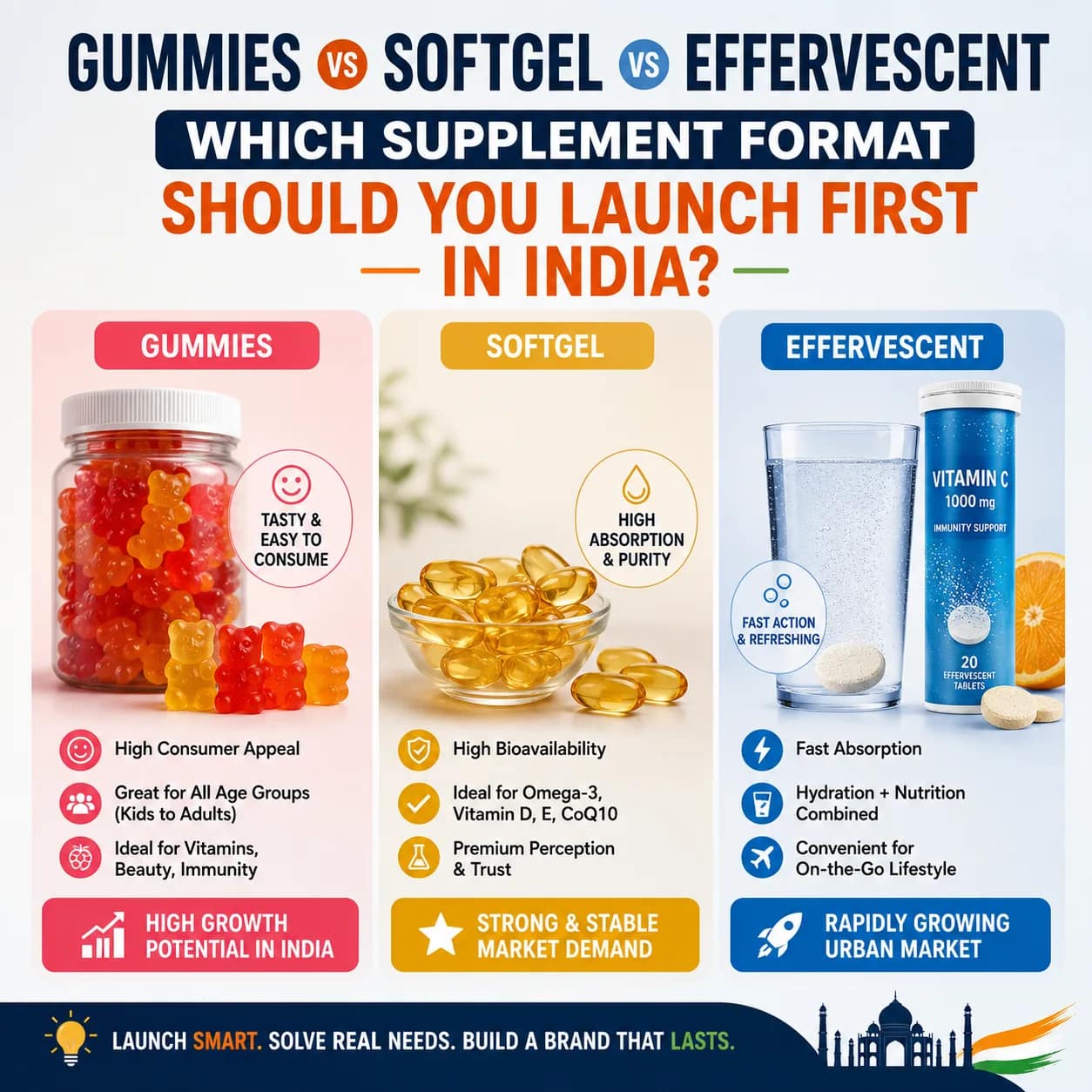 Gummies vs Softgel vs Effervescent: Which Supplement Format Should You Launch First in India?