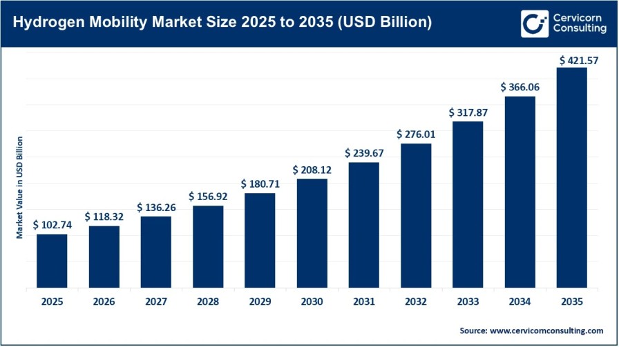 Hydrogen Fuel Cell Mobility Market Trends and Growth Opportunities