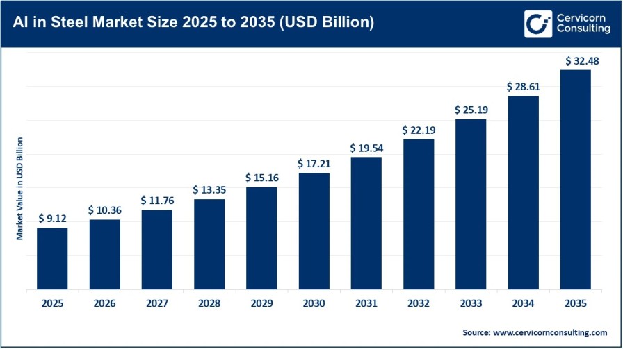 AI in Steel Market Report Covering Robotics, IoT and Predictive Analytics