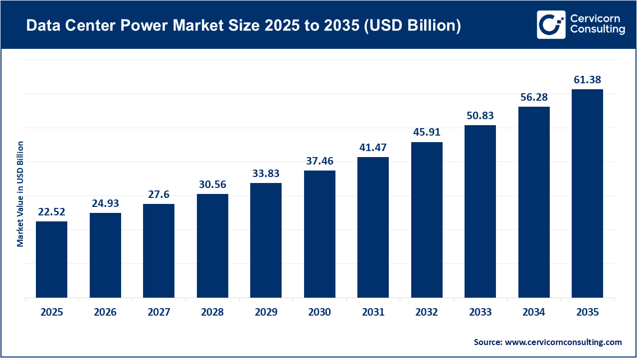 Data Center Power Market Analysis by Region, Technology, and Application