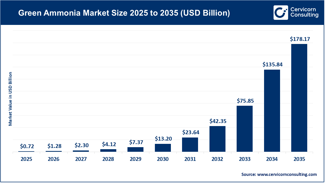 Green Ammonia Market Future Outlook and Investment Opportunities