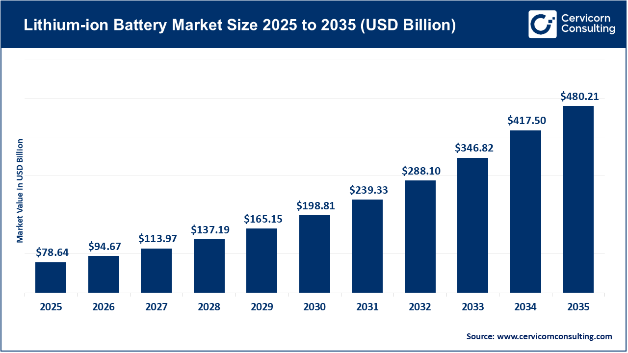 Lithium-Ion Battery Market: Trends, Opportunities, and Long-Term Growth Outlook