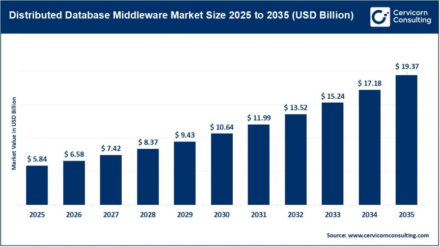 Distributed Database Middleware Market Outlook, Key Trends, Growth Catalysts, and Emerging Opportunities