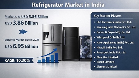 India Refrigerator Market Trends 2025–2031: Smart Technology, Sustainability, and Consumer Upgrades