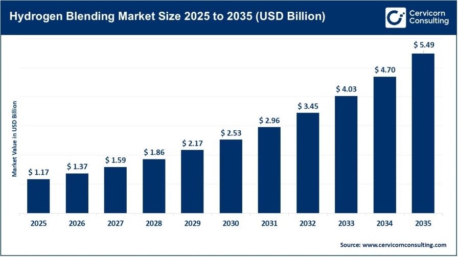 Hydrogen Blending Market Opportunities Across Europe, North America, and Asia-Pacific