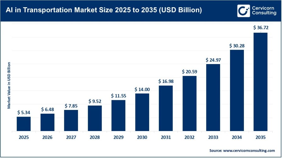 AI in Transportation Market: Key Projects, Technologies, and Growth Opportunities
