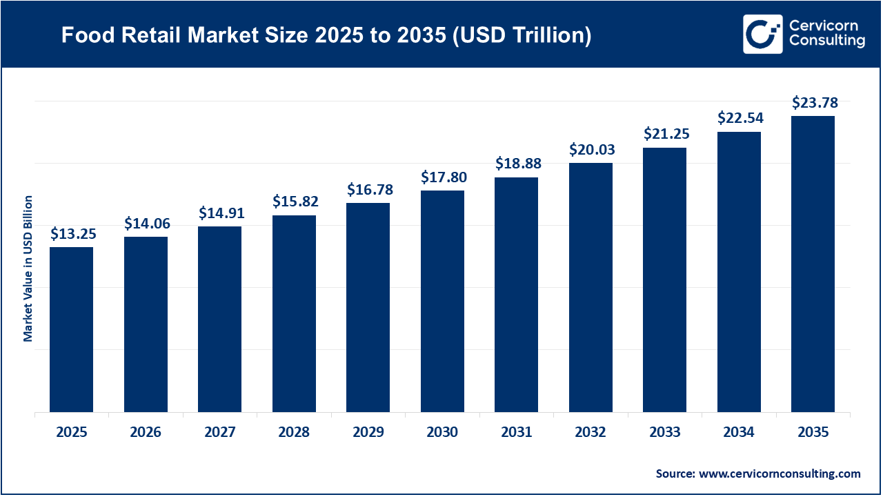 Food Retail Market Size, Share & Growth Forecast 2025–2035