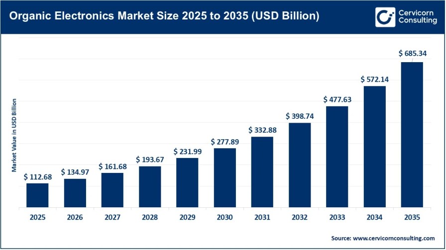 Organic Electronics Market  Outlook, Key Trends, Growth Catalysts, and Emerging Opportunities