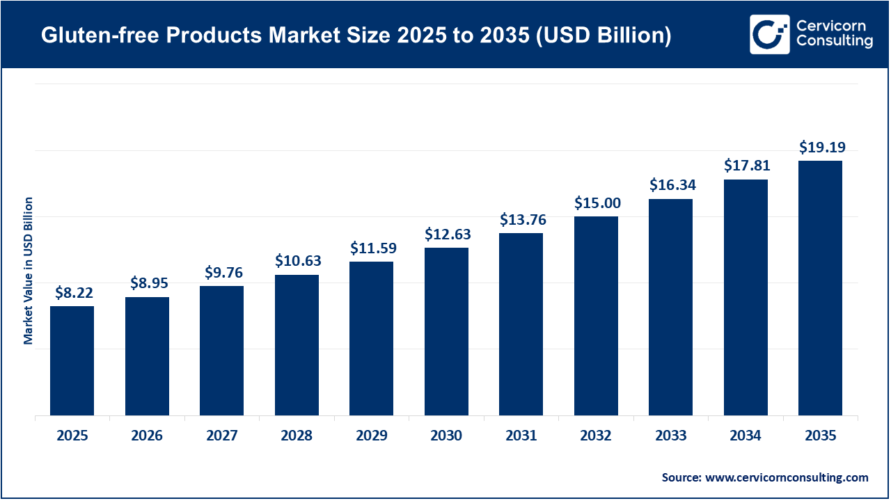 Gluten-Free Products Market: Growth Trends, Key Drivers, and Future Prospects