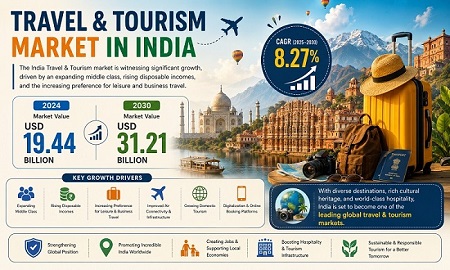 India Travel and Tourism Market Strengthens Through Infrastructure Development