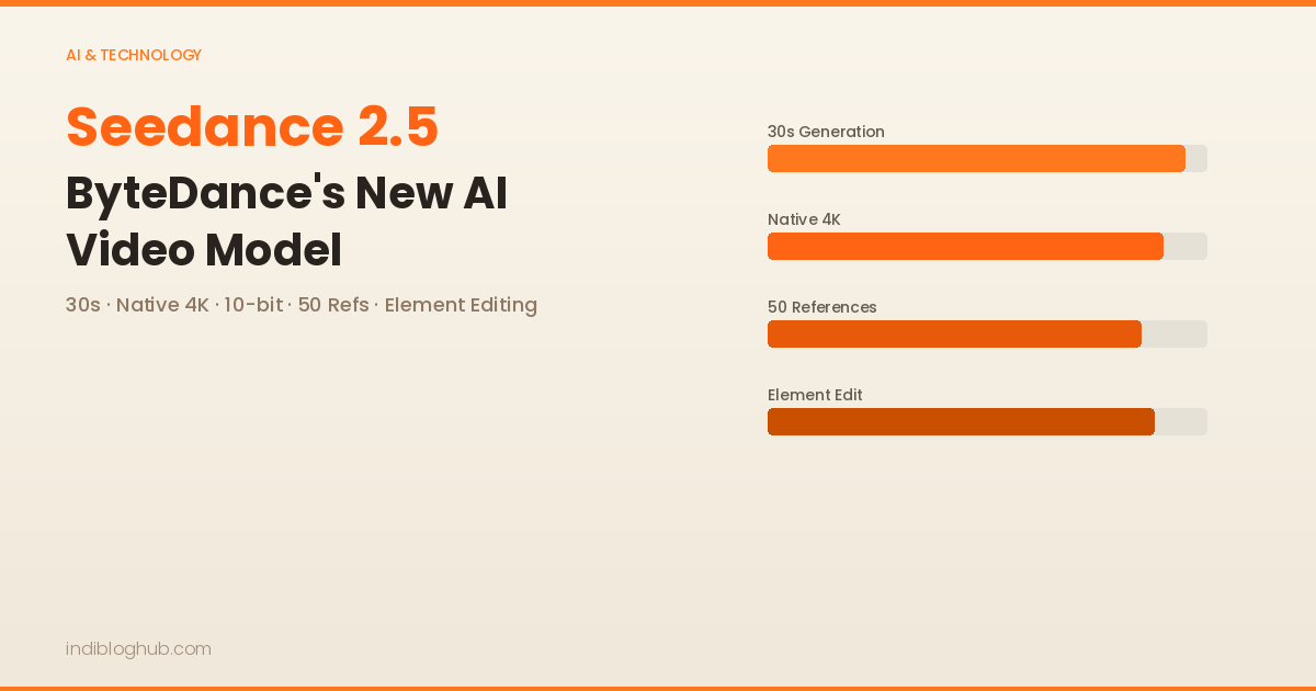 Seedance 2.5: ByteDance's New AI Video Model Generates 30 Seconds of Native 4K Video