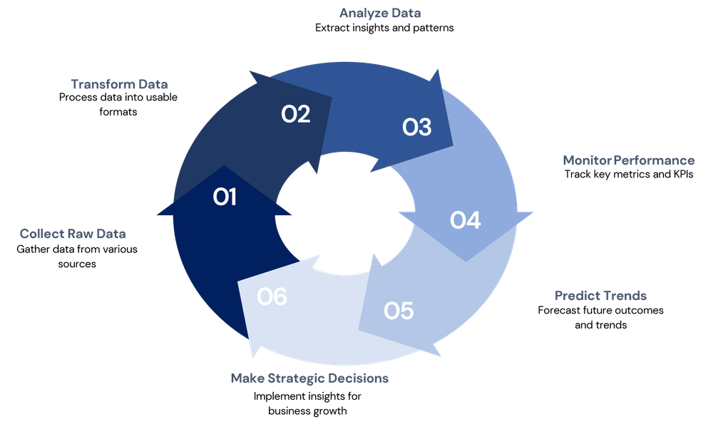 Business Intelligence Services | Data Analytics & BI Solutions for Business Growth
