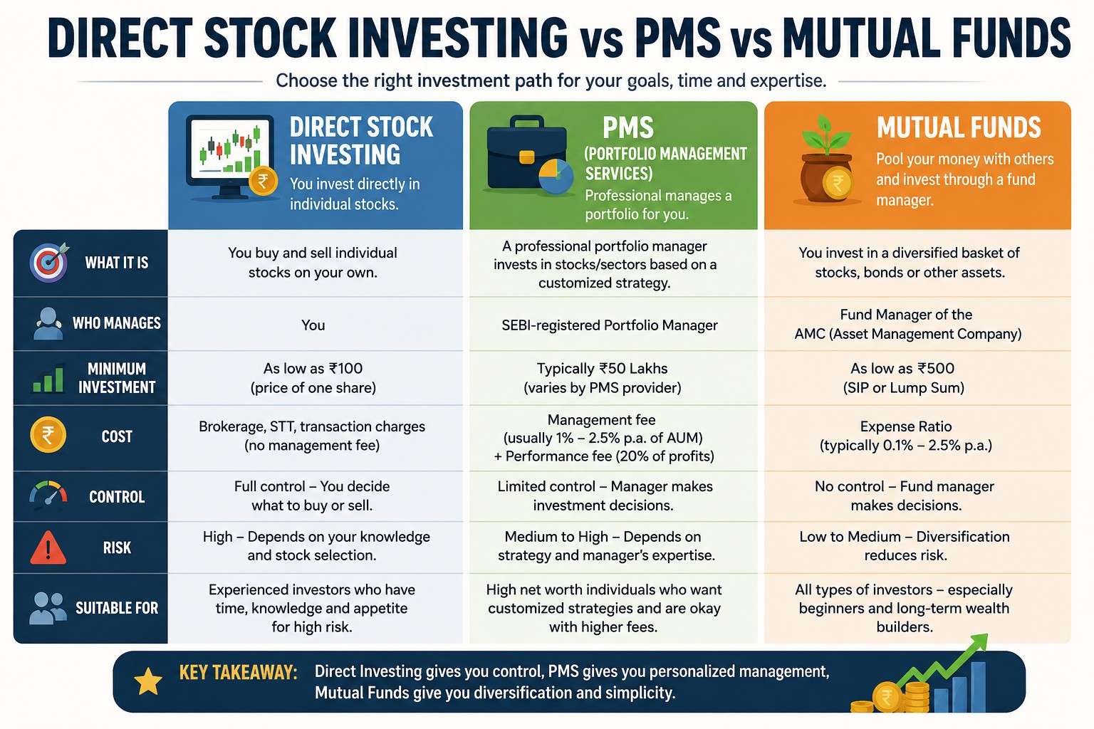 Direct Stock Investing vs PMS vs Mutual Funds: Where Does the Line Actually Sit for a ₹25–50 Lakh Portfolio?