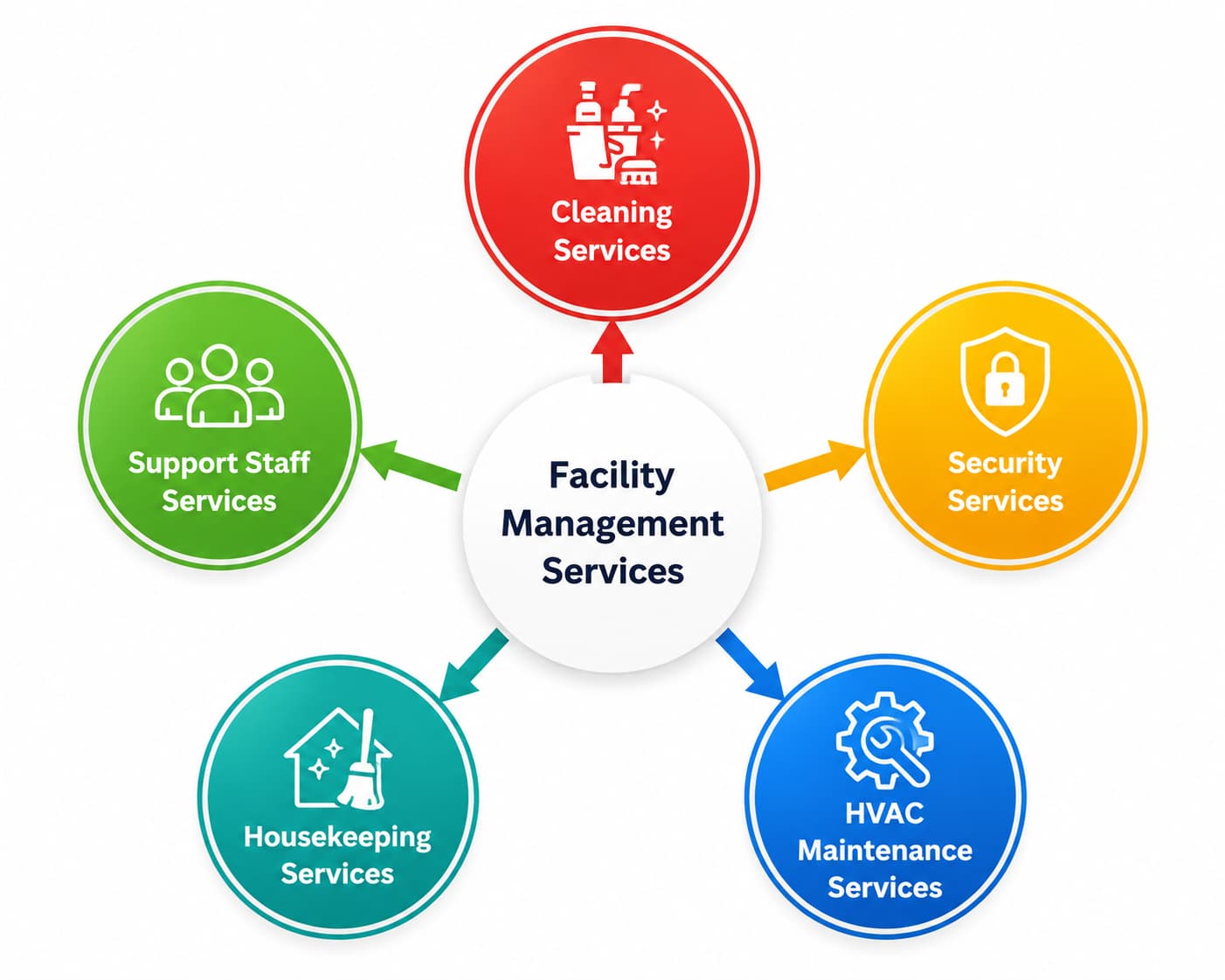 Why Choose Professional Facility Management Services in Noida for Your Business?