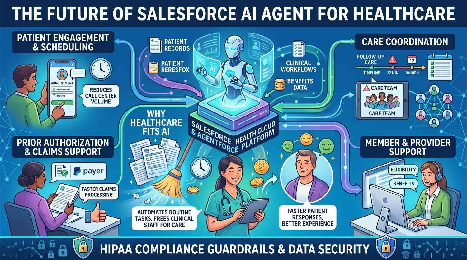 Future of Salesforce AI Agent for Healthcare