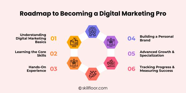 Why Digital Marketing Is an Essential Career Skill for Students in 2026