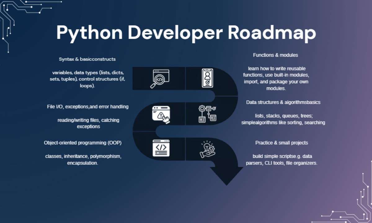 Python Programming Roadmap: From Beginner to Job-Ready Developer