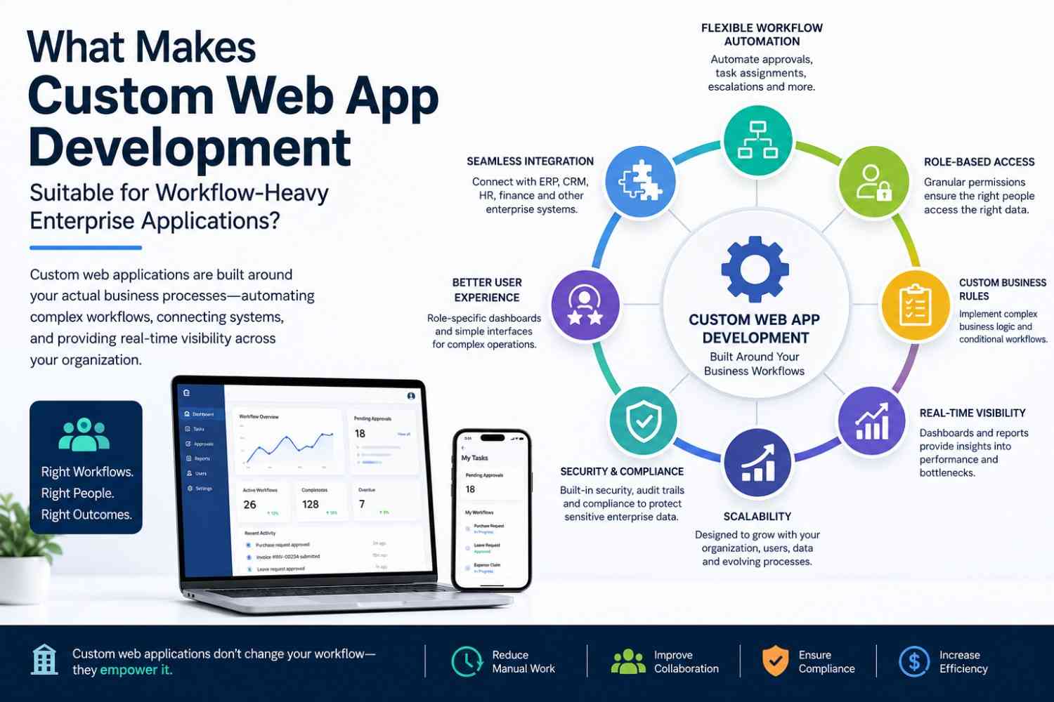 What Makes Custom Web App Development Suitable for Workflow-Heavy Enterprise Applications?