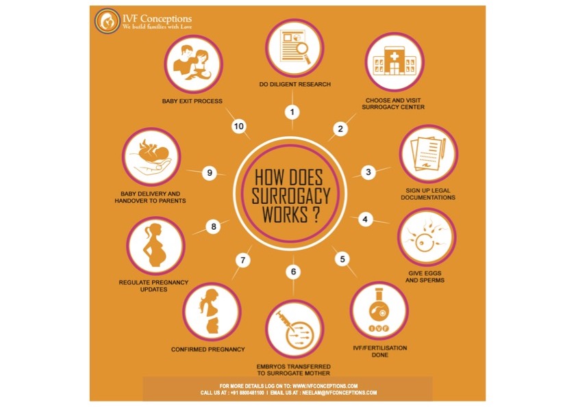 What Is Gestational Surrogacy: Everything You Need to Know