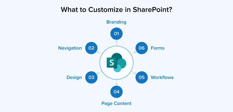 What are the best practices for customizing SharePoint without affecting performance and scalability?