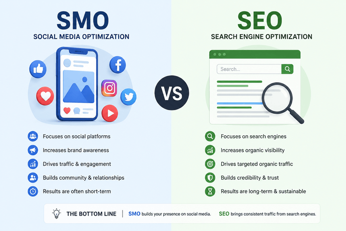 SMO versus SEO: What is the difference between them, and why does your business need both? 