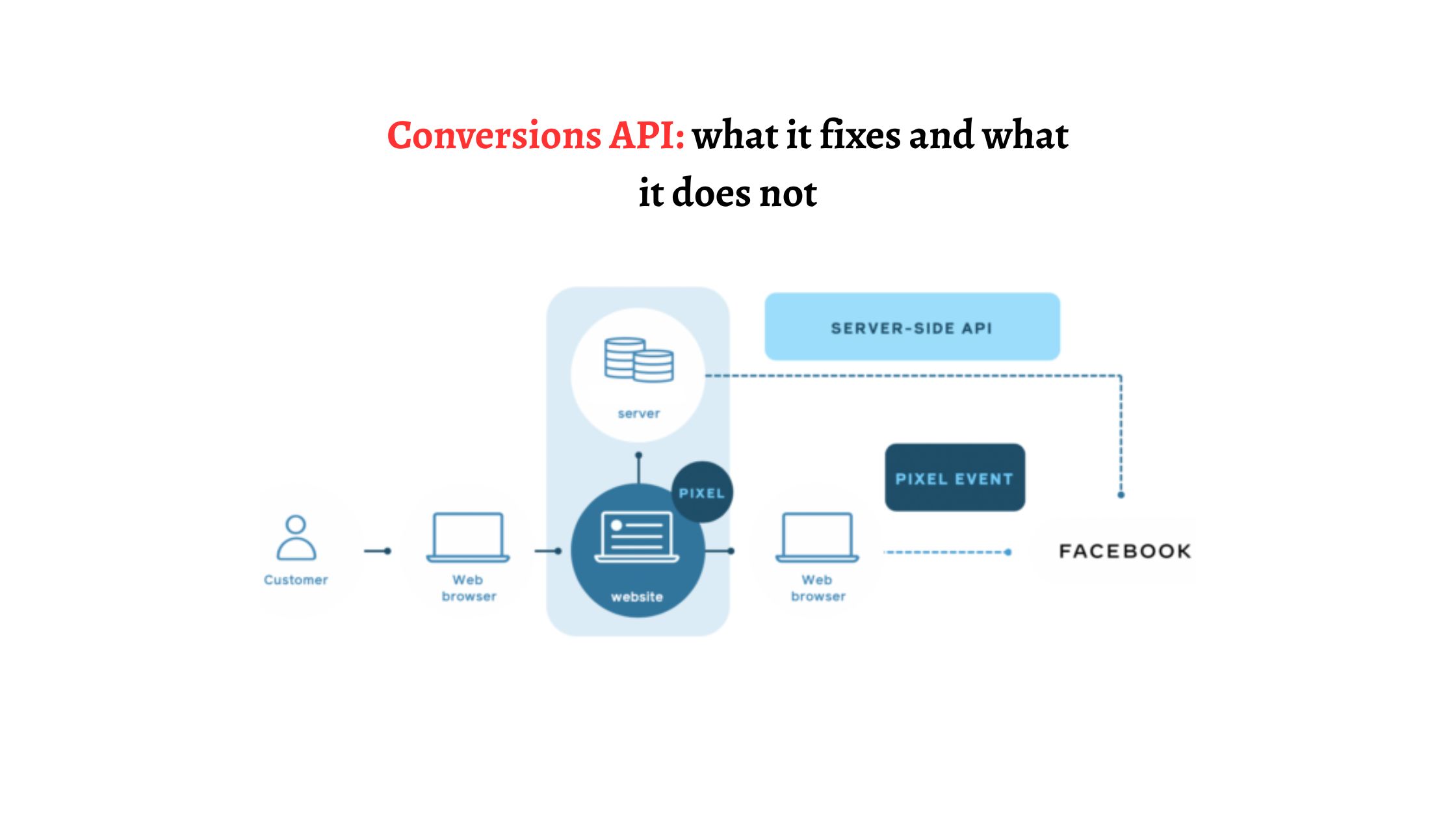 Meta Conversions API: what it fixes and what it does not