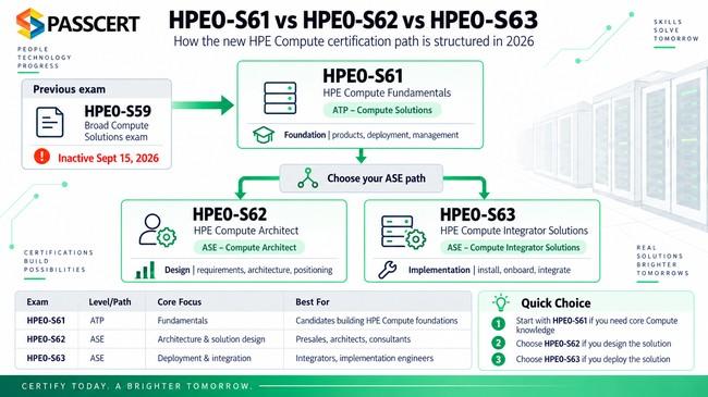 HPE0-S61 vs HPE0-S62 vs HPE0-S63: Which HPE Compute Exam Should You Choose?