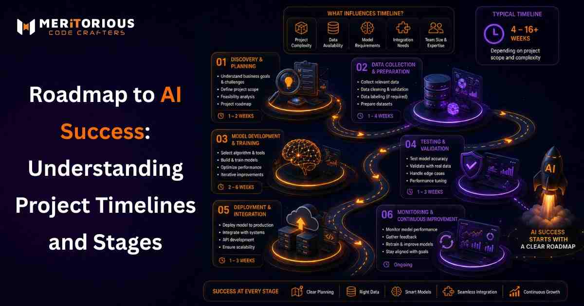 AI Development Roadmap: Project Timelines, Stages & Key Milestones